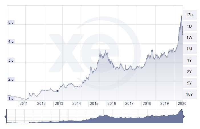 Comparison between the Brazilian Real and American Dollar in the last 10 years