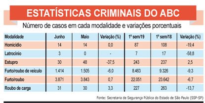 Criminality in São Paulo