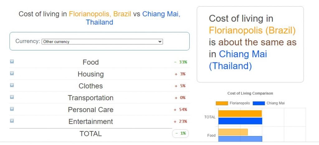Living costs comparison between Chiang Mai, Thailand, and Florianópolis, Brazil, making it the 1st among the best places for digital nomads in South America
