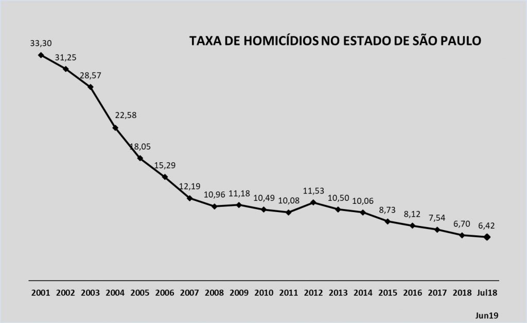 Homicide Rate in São Paulo