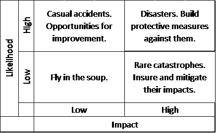 The Impact vs Likehood matrix to assess ther types of business risk